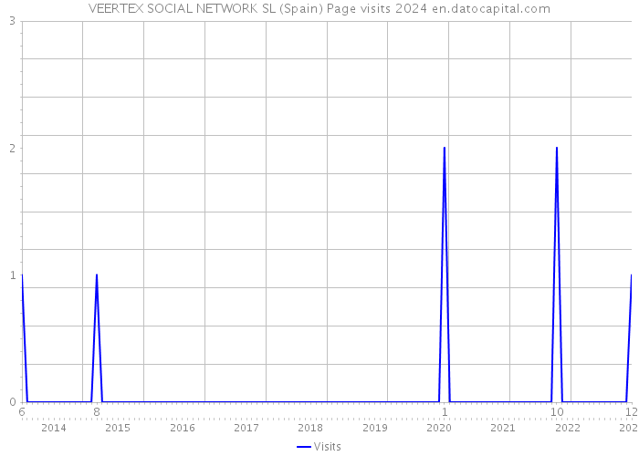 VEERTEX SOCIAL NETWORK SL (Spain) Page visits 2024 