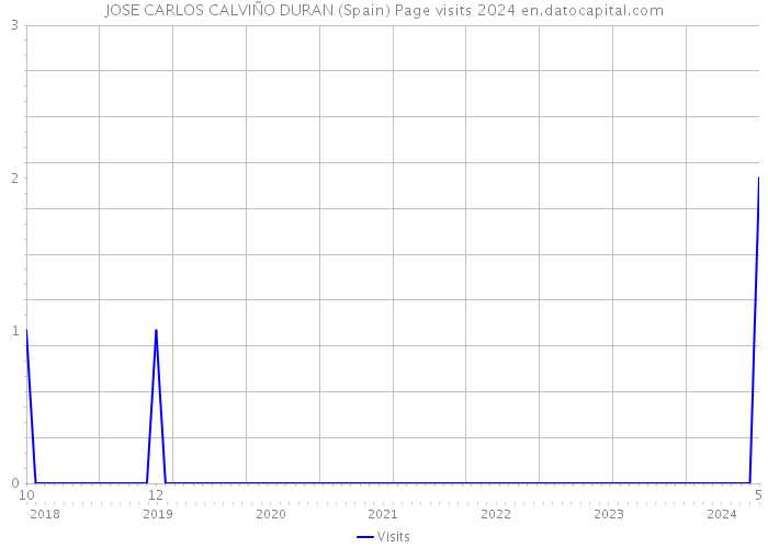 JOSE CARLOS CALVIÑO DURAN (Spain) Page visits 2024 