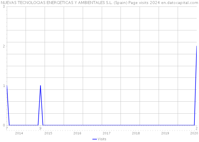 NUEVAS TECNOLOGIAS ENERGETICAS Y AMBIENTALES S.L. (Spain) Page visits 2024 