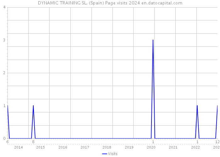 DYNAMIC TRAINING SL. (Spain) Page visits 2024 