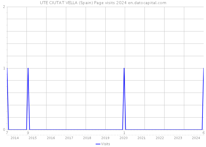 UTE CIUTAT VELLA (Spain) Page visits 2024 