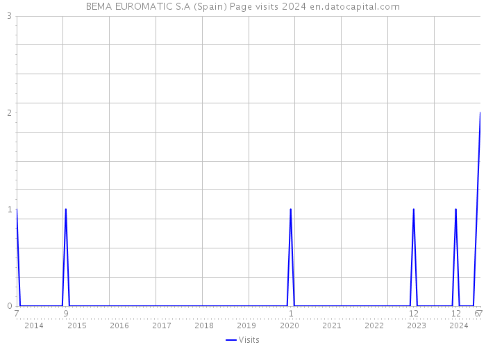 BEMA EUROMATIC S.A (Spain) Page visits 2024 