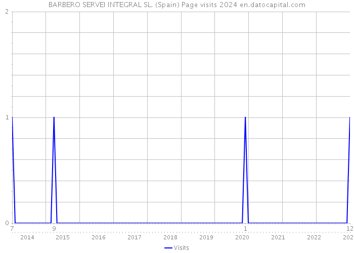 BARBERO SERVEI INTEGRAL SL. (Spain) Page visits 2024 