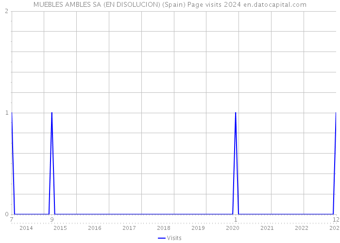 MUEBLES AMBLES SA (EN DISOLUCION) (Spain) Page visits 2024 