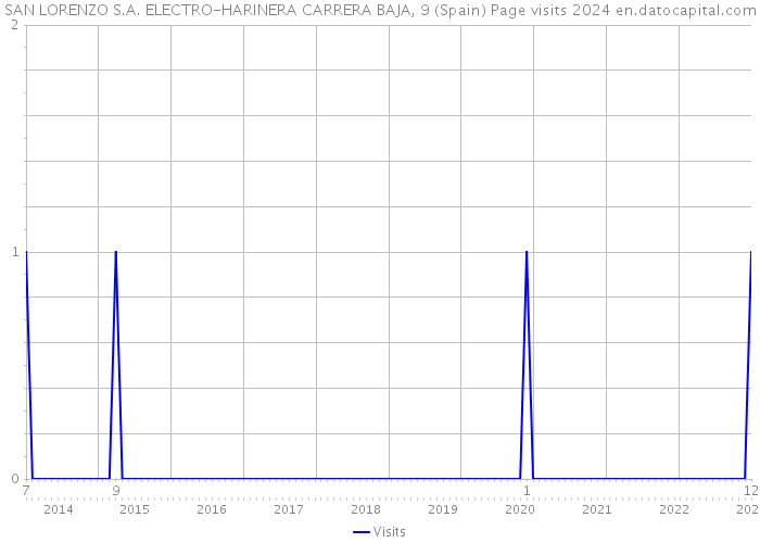 SAN LORENZO S.A. ELECTRO-HARINERA CARRERA BAJA, 9 (Spain) Page visits 2024 