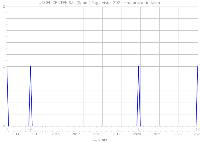 URGEL CENTER S.L. (Spain) Page visits 2024 