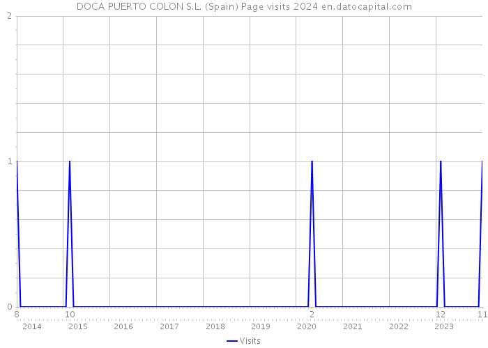 DOCA PUERTO COLON S.L. (Spain) Page visits 2024 