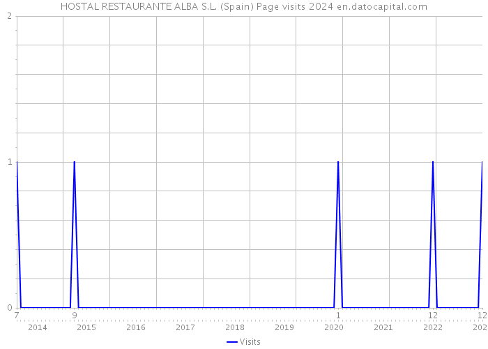 HOSTAL RESTAURANTE ALBA S.L. (Spain) Page visits 2024 