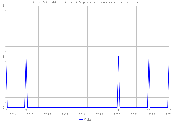 COROS COMA, S.L. (Spain) Page visits 2024 