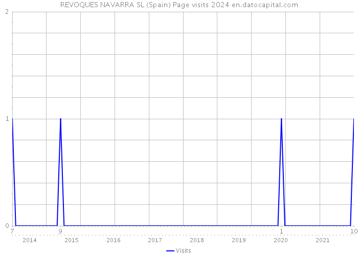 REVOQUES NAVARRA SL (Spain) Page visits 2024 