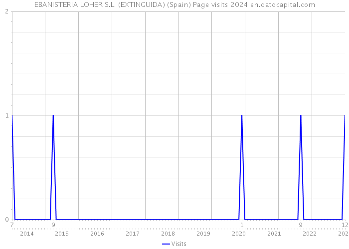 EBANISTERIA LOHER S.L. (EXTINGUIDA) (Spain) Page visits 2024 