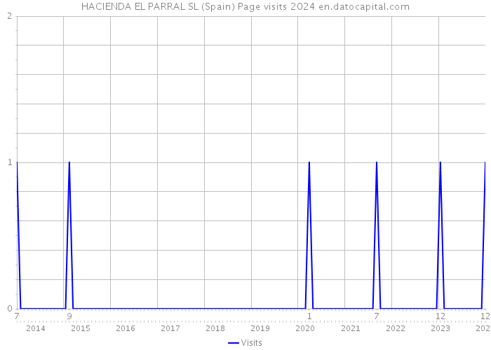 HACIENDA EL PARRAL SL (Spain) Page visits 2024 