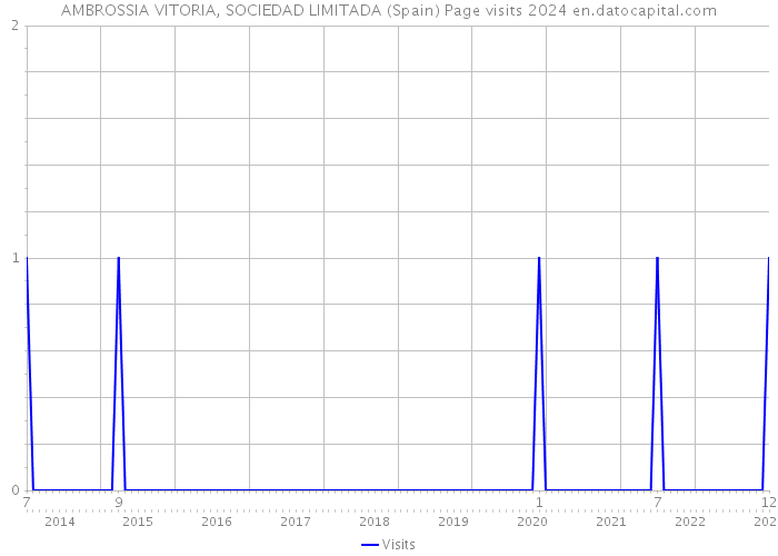 AMBROSSIA VITORIA, SOCIEDAD LIMITADA (Spain) Page visits 2024 