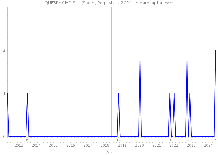 QUEBRACHO S.L. (Spain) Page visits 2024 