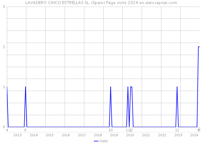 LAVADERO CINCO ESTRELLAS SL. (Spain) Page visits 2024 