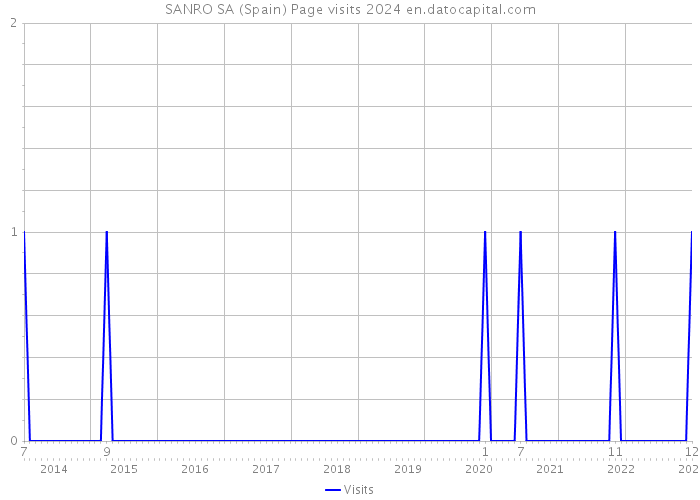 SANRO SA (Spain) Page visits 2024 