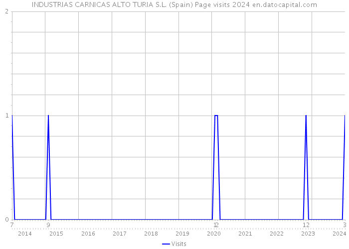 INDUSTRIAS CARNICAS ALTO TURIA S.L. (Spain) Page visits 2024 