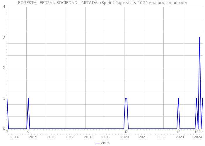 FORESTAL FERSAN SOCIEDAD LIMITADA. (Spain) Page visits 2024 