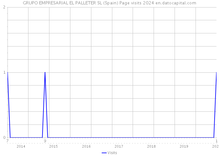 GRUPO EMPRESARIAL EL PALLETER SL (Spain) Page visits 2024 