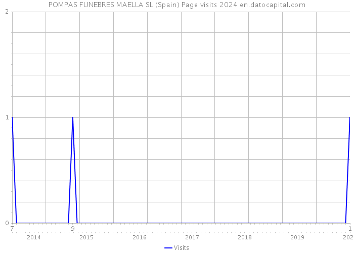 POMPAS FUNEBRES MAELLA SL (Spain) Page visits 2024 