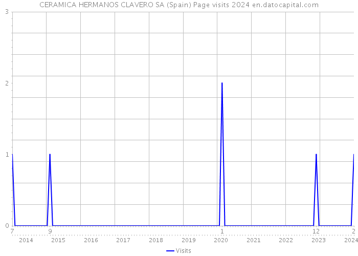 CERAMICA HERMANOS CLAVERO SA (Spain) Page visits 2024 