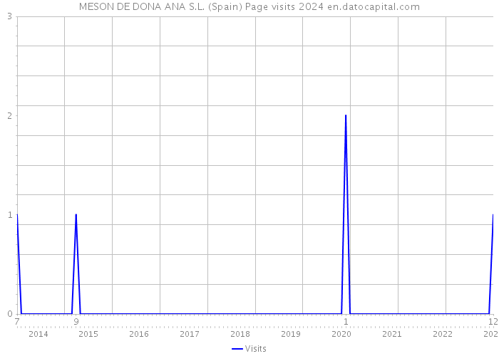 MESON DE DONA ANA S.L. (Spain) Page visits 2024 