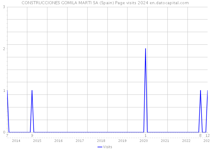CONSTRUCCIONES GOMILA MARTI SA (Spain) Page visits 2024 