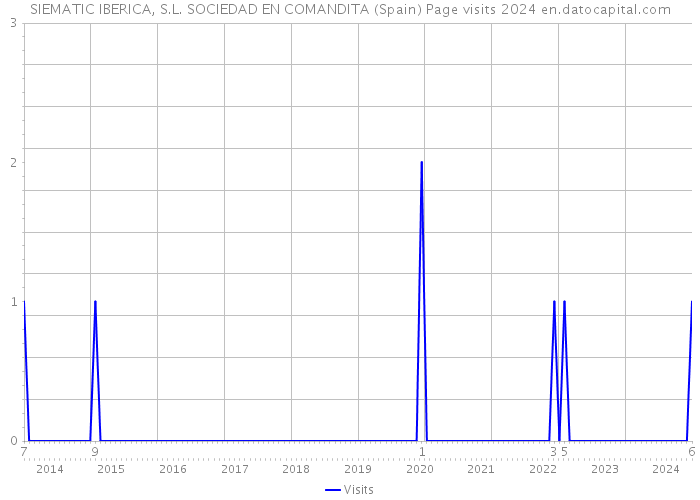 SIEMATIC IBERICA, S.L. SOCIEDAD EN COMANDITA (Spain) Page visits 2024 