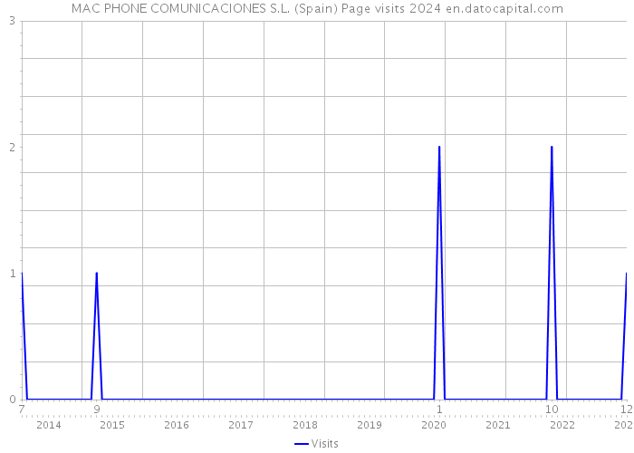 MAC PHONE COMUNICACIONES S.L. (Spain) Page visits 2024 