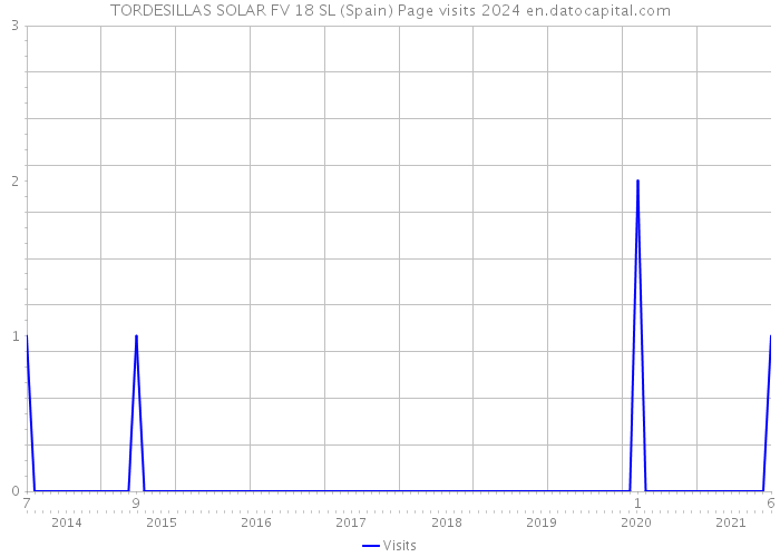 TORDESILLAS SOLAR FV 18 SL (Spain) Page visits 2024 