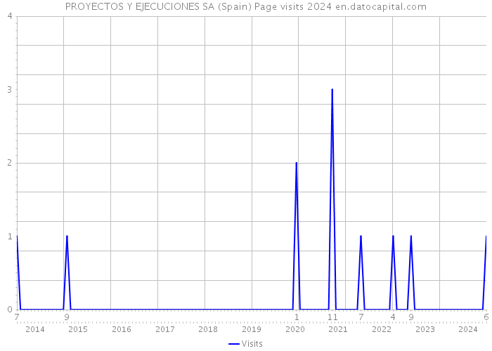 PROYECTOS Y EJECUCIONES SA (Spain) Page visits 2024 
