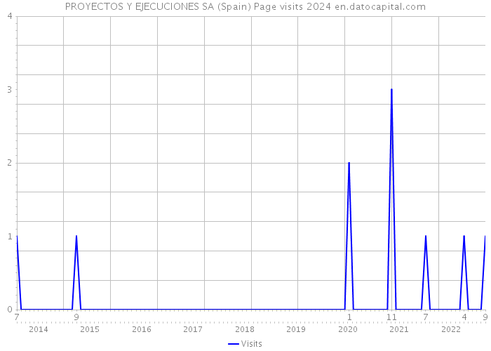 PROYECTOS Y EJECUCIONES SA (Spain) Page visits 2024 