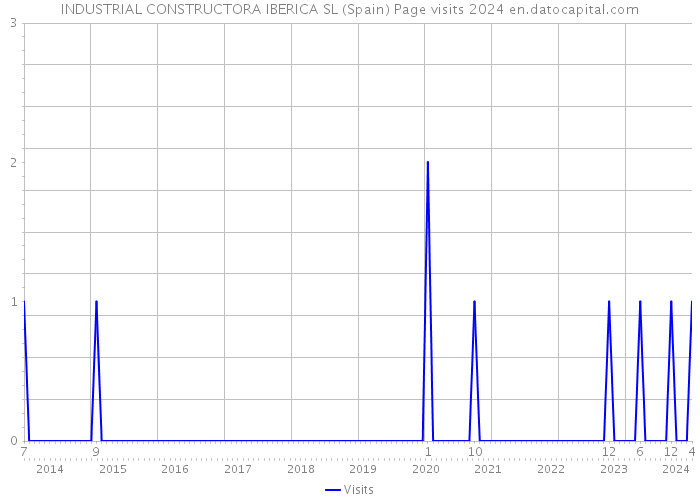 INDUSTRIAL CONSTRUCTORA IBERICA SL (Spain) Page visits 2024 