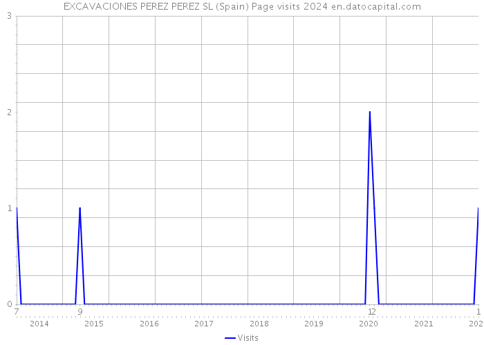 EXCAVACIONES PEREZ PEREZ SL (Spain) Page visits 2024 
