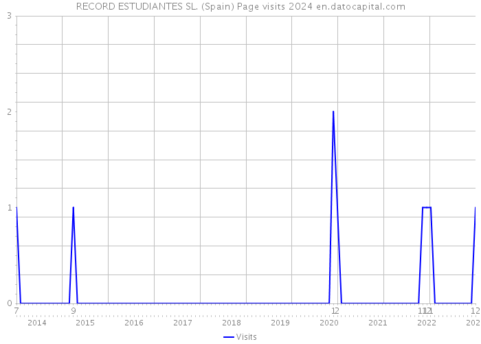 RECORD ESTUDIANTES SL. (Spain) Page visits 2024 