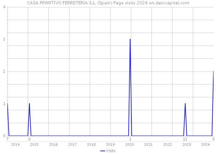 CASA PRIMITIVO FERRETERIA S.L. (Spain) Page visits 2024 
