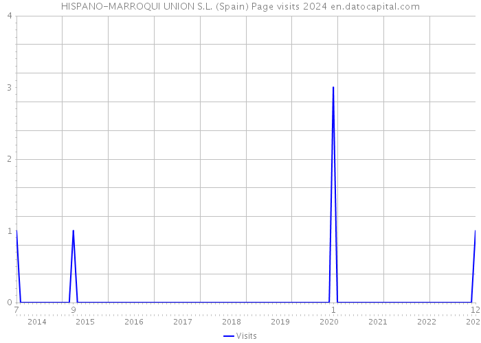 HISPANO-MARROQUI UNION S.L. (Spain) Page visits 2024 