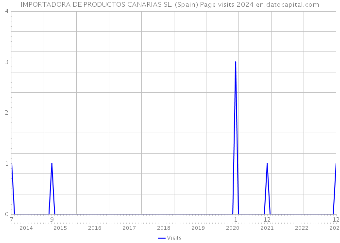 IMPORTADORA DE PRODUCTOS CANARIAS SL. (Spain) Page visits 2024 