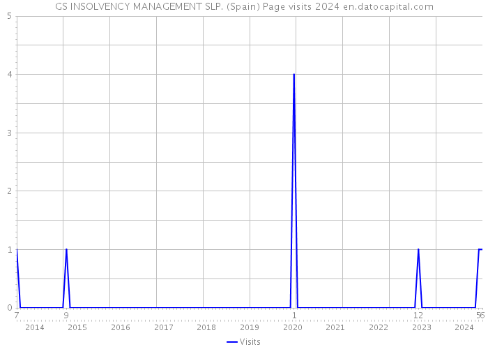 GS INSOLVENCY MANAGEMENT SLP. (Spain) Page visits 2024 
