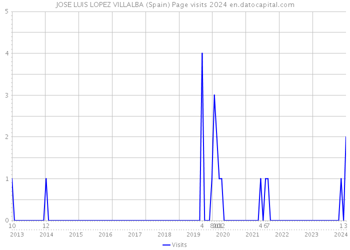 JOSE LUIS LOPEZ VILLALBA (Spain) Page visits 2024 