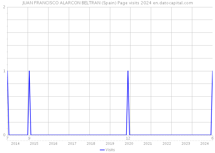 JUAN FRANCISCO ALARCON BELTRAN (Spain) Page visits 2024 