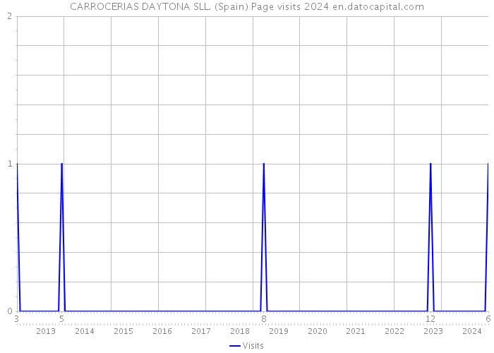 CARROCERIAS DAYTONA SLL. (Spain) Page visits 2024 