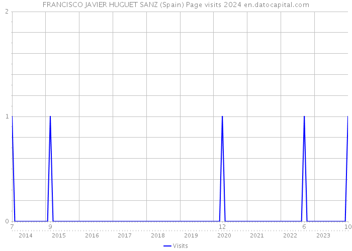 FRANCISCO JAVIER HUGUET SANZ (Spain) Page visits 2024 