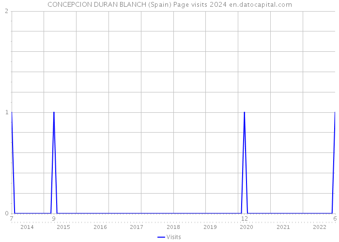 CONCEPCION DURAN BLANCH (Spain) Page visits 2024 