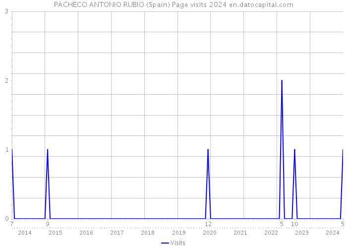 PACHECO ANTONIO RUBIO (Spain) Page visits 2024 
