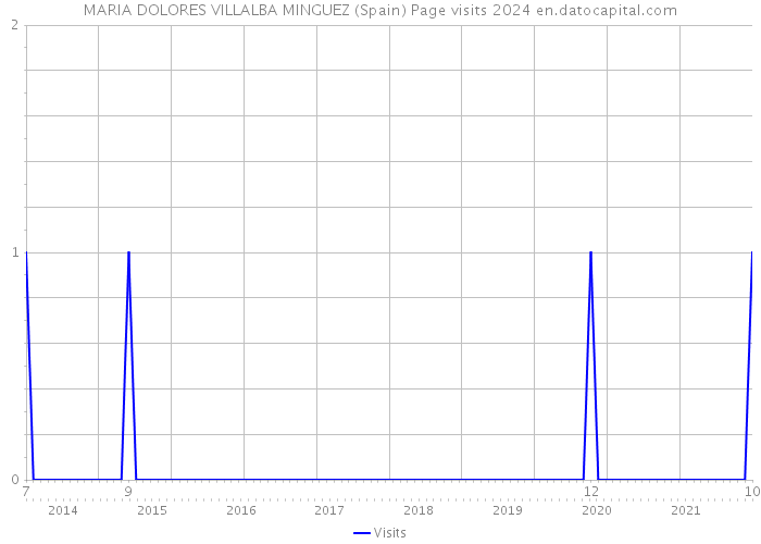 MARIA DOLORES VILLALBA MINGUEZ (Spain) Page visits 2024 