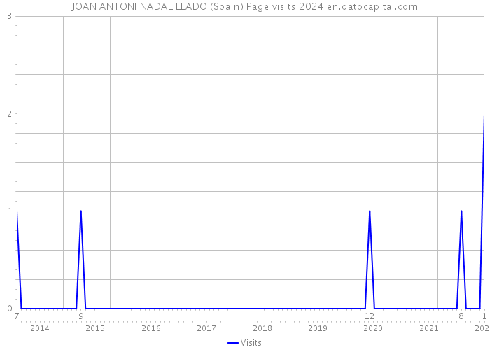 JOAN ANTONI NADAL LLADO (Spain) Page visits 2024 