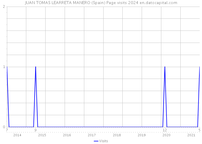 JUAN TOMAS LEARRETA MANERO (Spain) Page visits 2024 