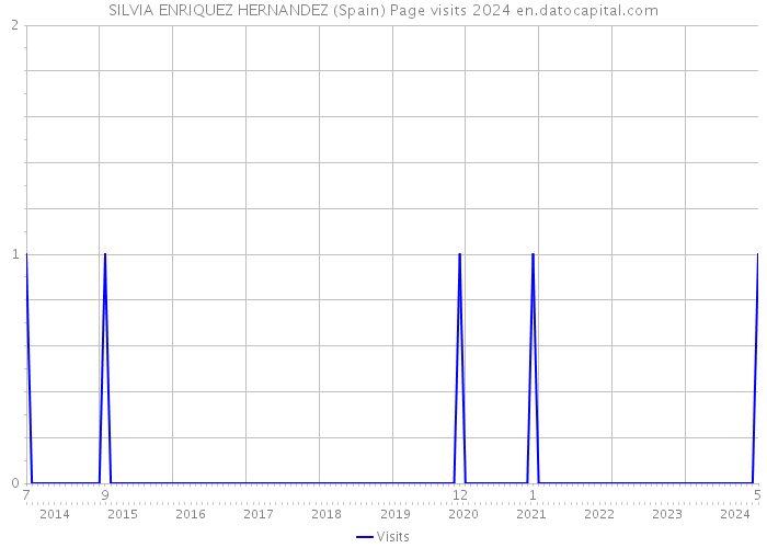 SILVIA ENRIQUEZ HERNANDEZ (Spain) Page visits 2024 