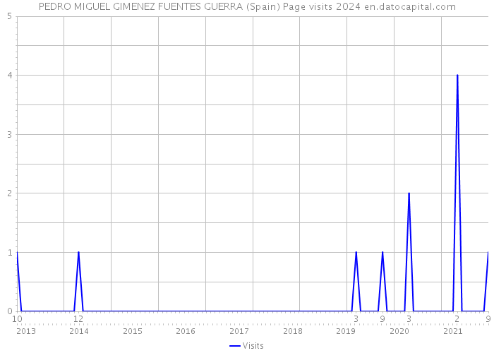 PEDRO MIGUEL GIMENEZ FUENTES GUERRA (Spain) Page visits 2024 